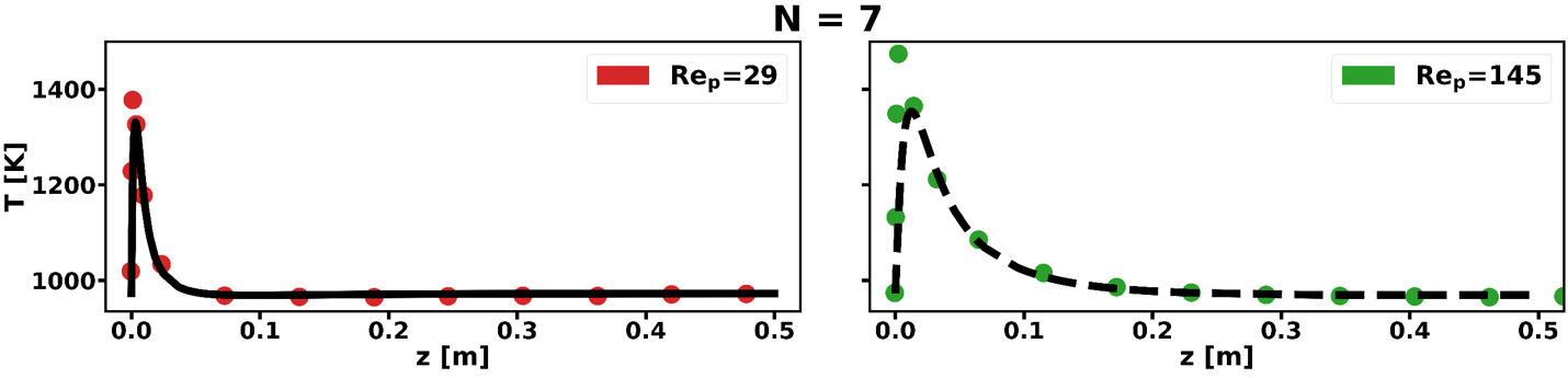 Comparison of axial temperature profiles with DETCHEM PBR (lines) and 3D PRCFD (symbols).